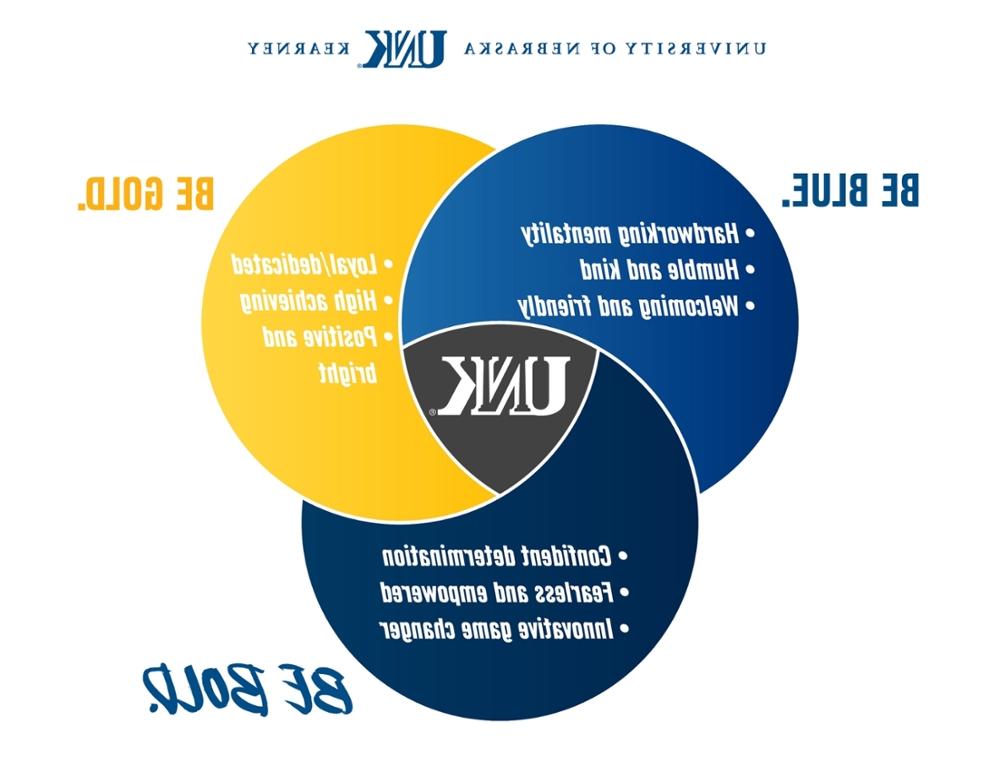 Be Blue. Be Bold. Be Gold Venn Diagram describing the slogan. Be blue - hardworking, humble, welcoming. Be Gold - loyal, high achieving, positive. Be Bold - confident, fearless, innovative. All of these come together to make the Be Bold campaign.